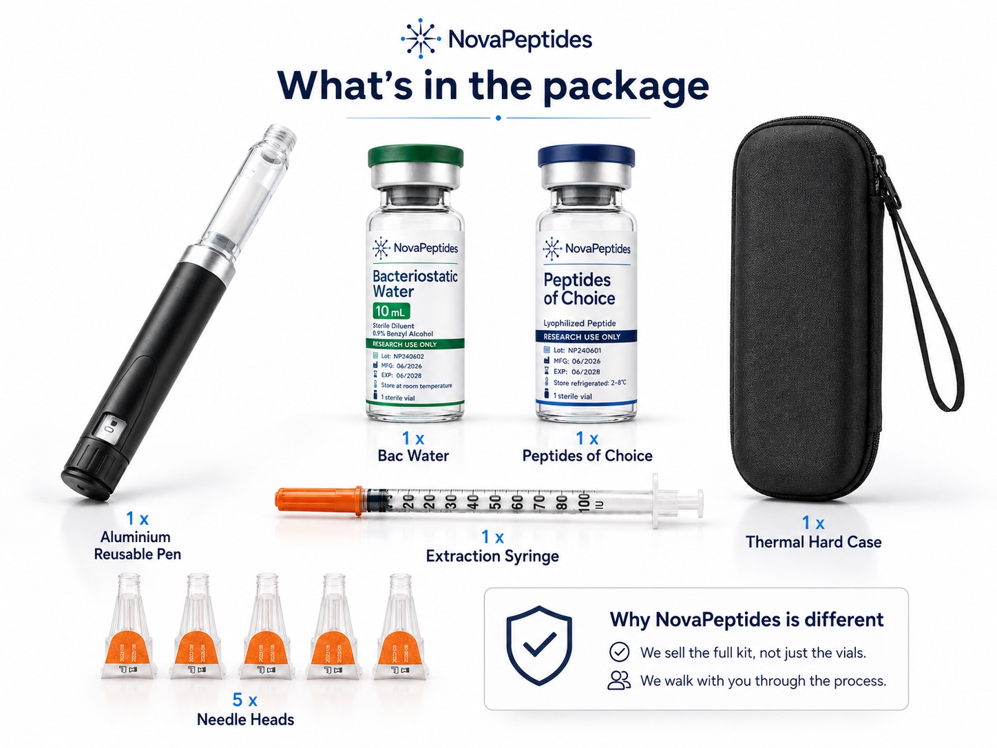 What's in the NovaPeptides package: aluminium reusable pen, bacteriostatic water, peptide of choice, needle heads, extraction syringe and thermal hard case